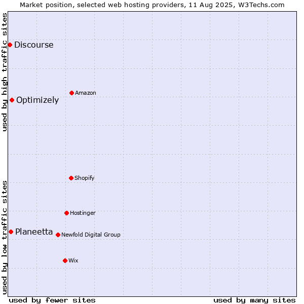 Market position of Optimizely vs. Planeetta vs. Discourse