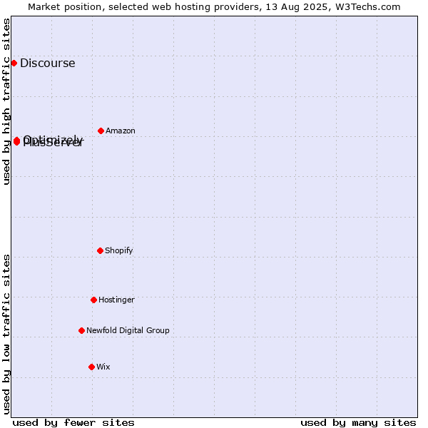 Market position of PlusServer vs. Optimizely vs. Discourse