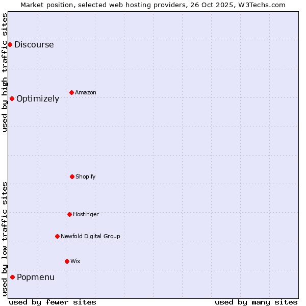 Market position of Popmenu vs. Optimizely vs. Discourse