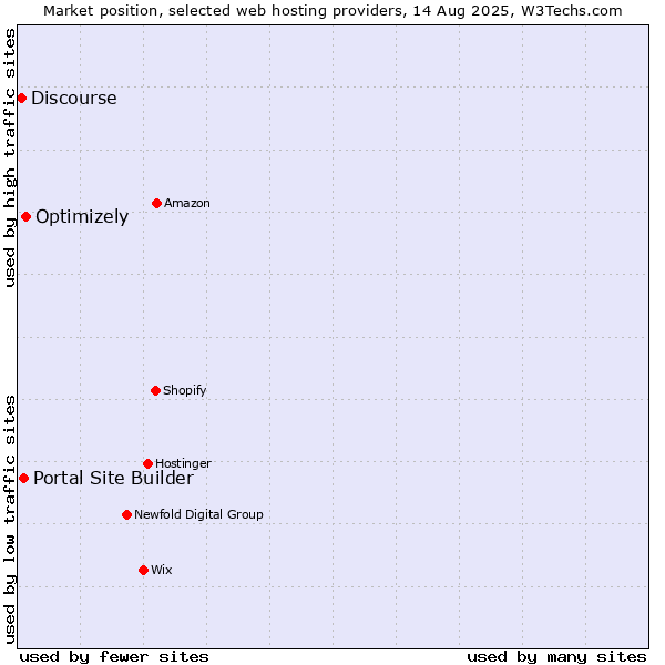 Market position of Optimizely vs. Portal Site Builder vs. Discourse