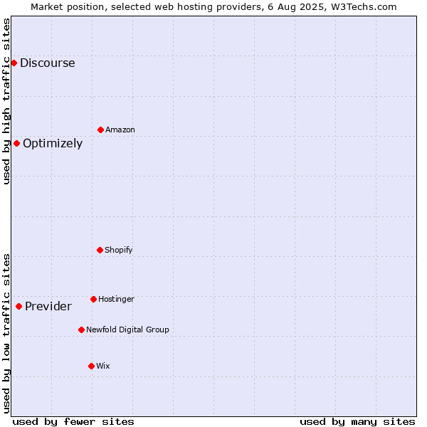 Market position of Previder vs. Optimizely vs. Discourse