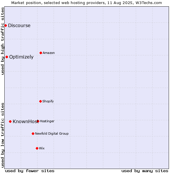 Market position of KnownHost vs. Optimizely vs. Discourse