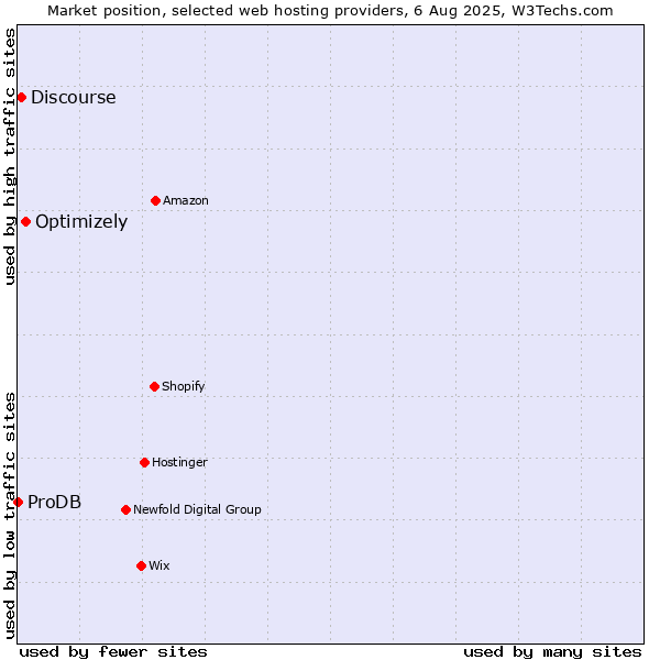 Market position of Optimizely vs. Discourse vs. ProDB