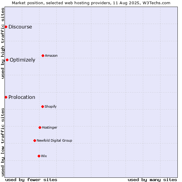 Market position of Optimizely vs. Discourse vs. Prolocation