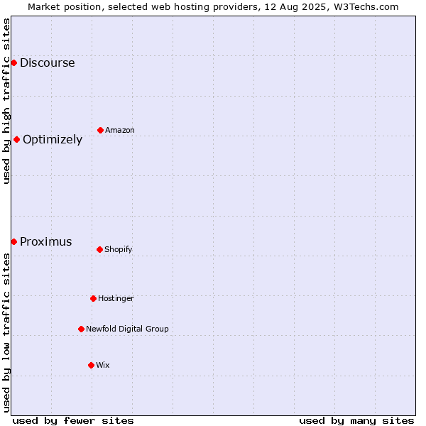 Market position of Optimizely vs. Discourse vs. Proximus