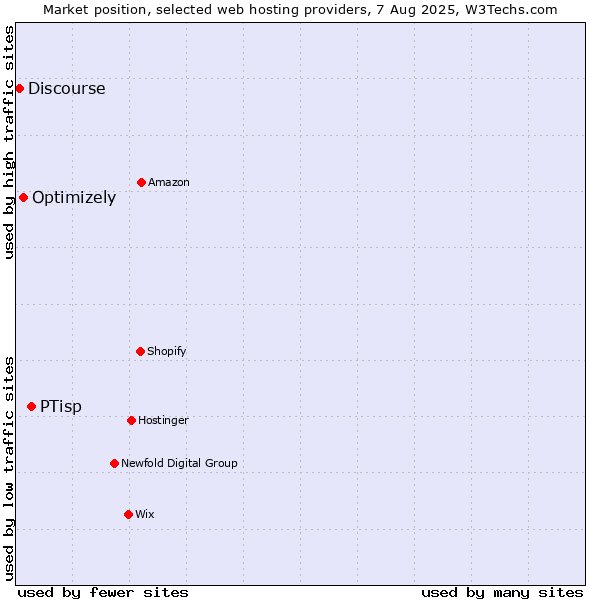 Market position of PTisp vs. Optimizely vs. Discourse