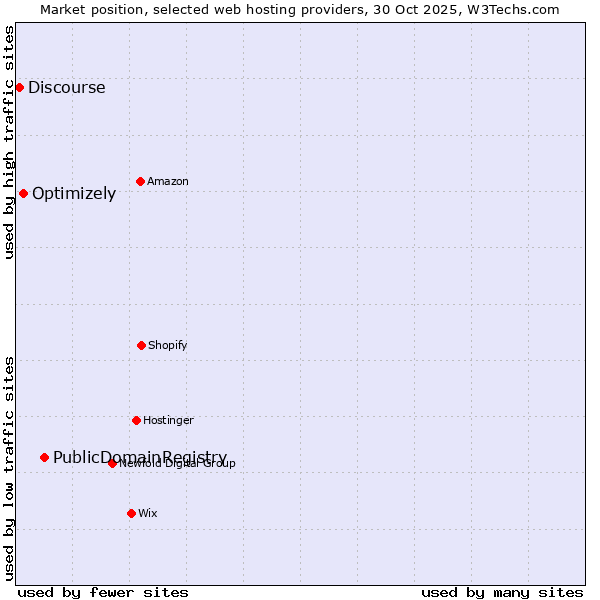 Market position of PublicDomainRegistry vs. Optimizely vs. Discourse