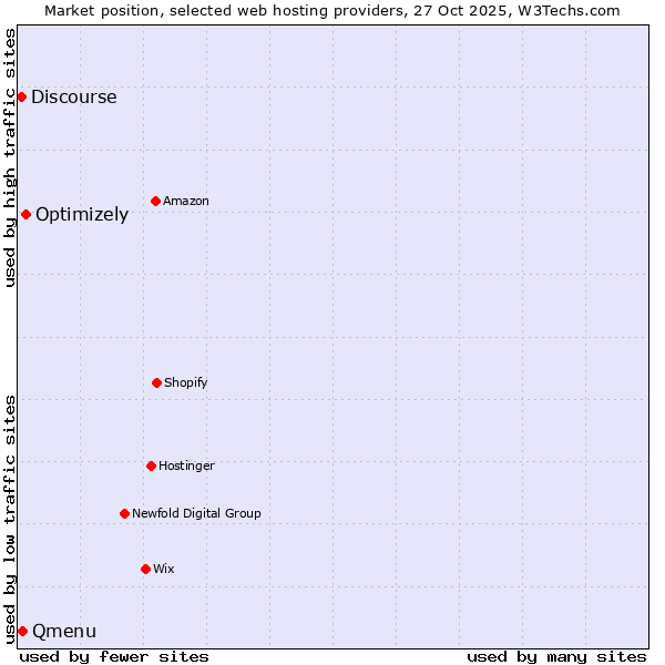 Market position of Optimizely vs. Qmenu vs. Discourse