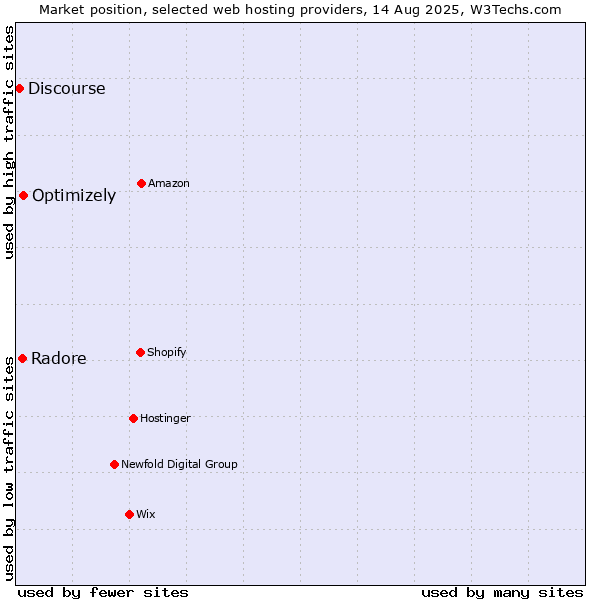 Market position of Optimizely vs. Radore vs. Discourse