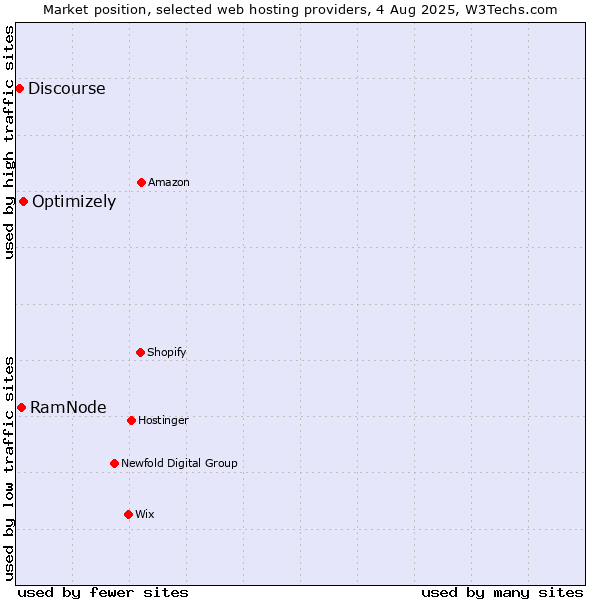 Market position of Optimizely vs. RamNode vs. Discourse