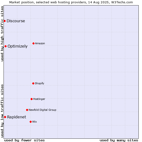 Market position of Optimizely vs. Rapidenet vs. Discourse