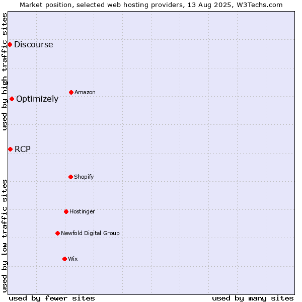 Market position of Optimizely vs. RCP vs. Discourse