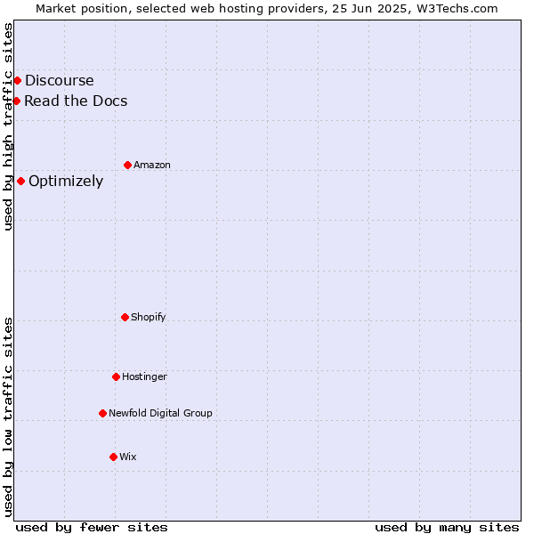 Market position of Optimizely vs. Discourse vs. Read the Docs