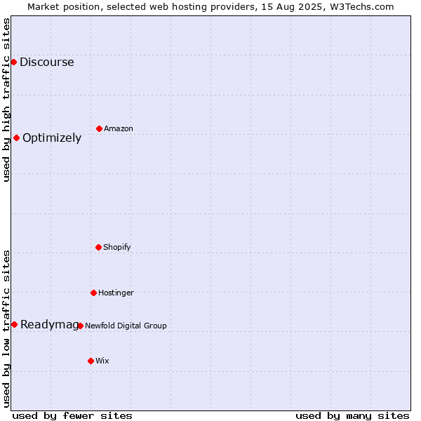 Market position of Optimizely vs. Readymag vs. Discourse