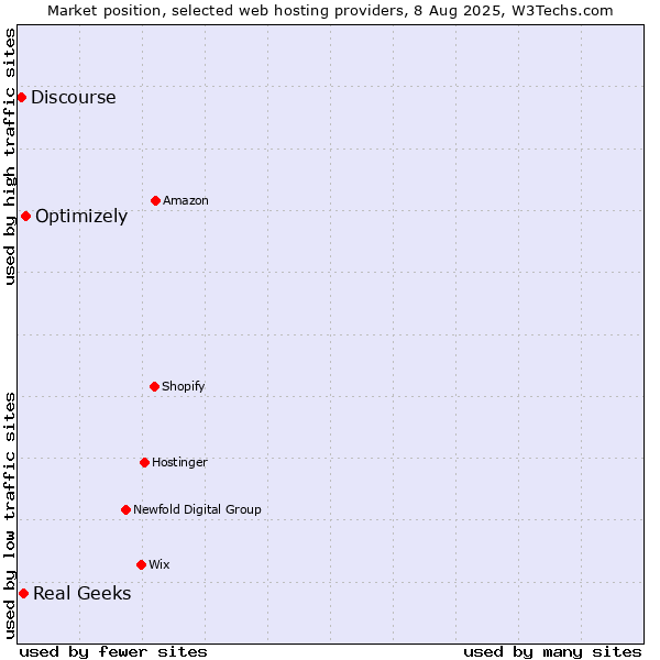Market position of Optimizely vs. Real Geeks vs. Discourse