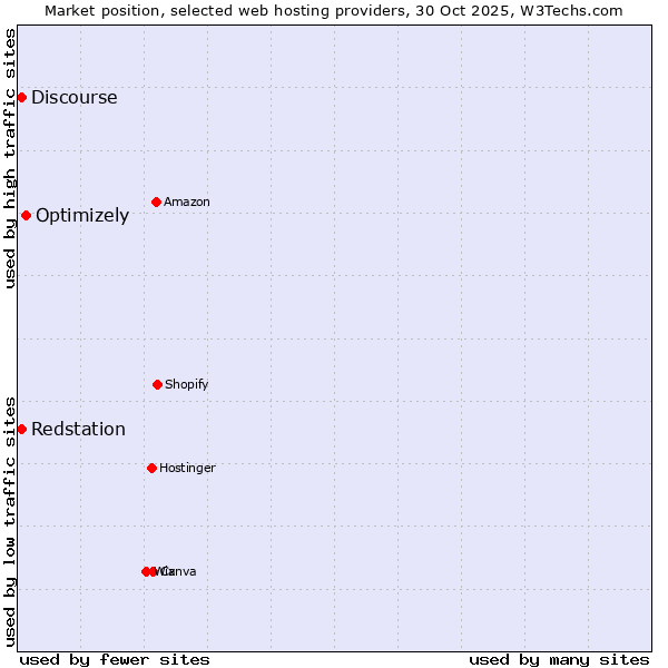 Market position of Optimizely vs. Discourse vs. Redstation