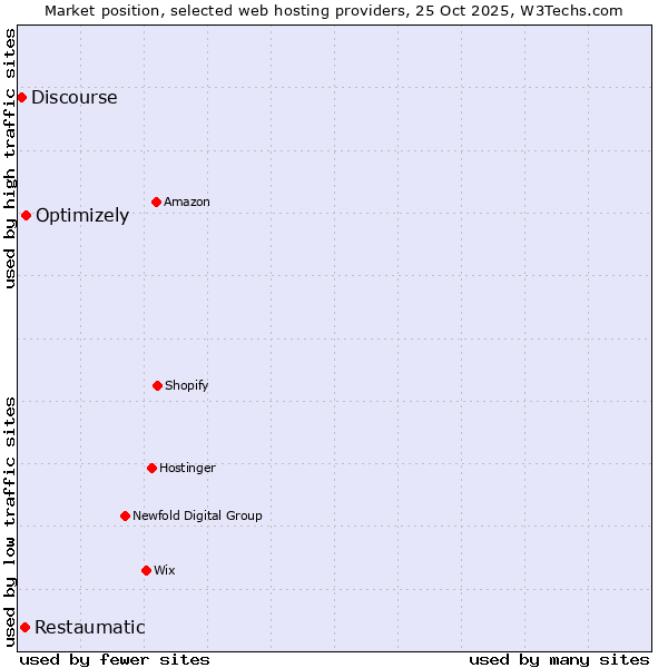 Market position of Optimizely vs. Restaumatic vs. Discourse