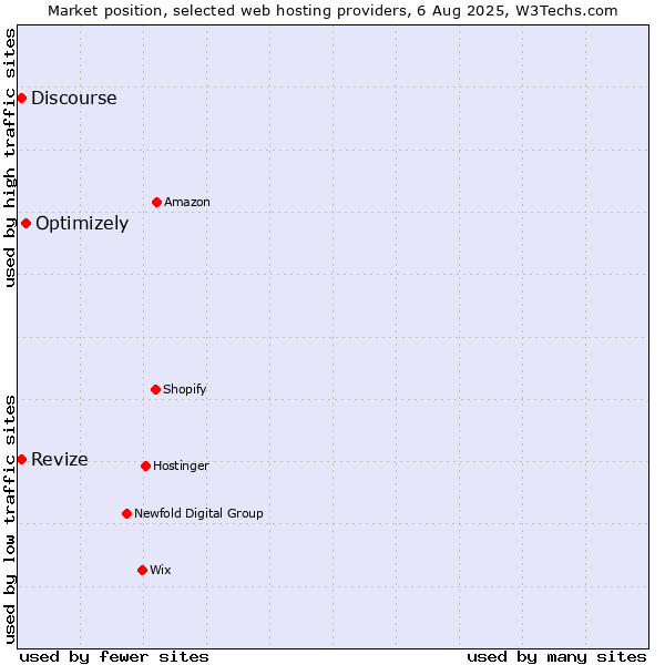 Market position of Optimizely vs. Revize vs. Discourse