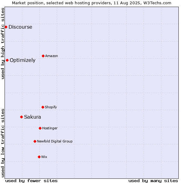 Market position of Sakura vs. Optimizely vs. Discourse