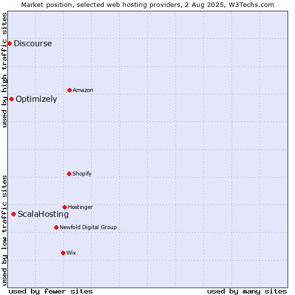 Market position of ScalaHosting vs. Optimizely vs. Discourse
