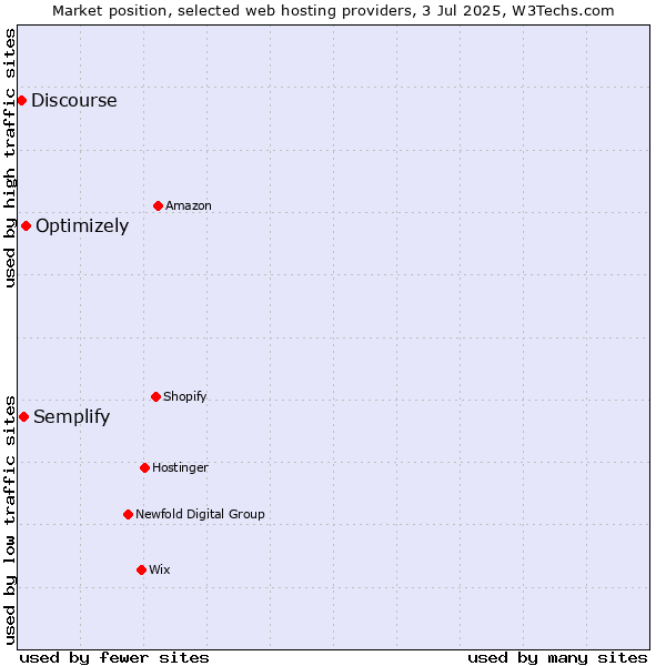 Market position of Optimizely vs. Semplify vs. Discourse