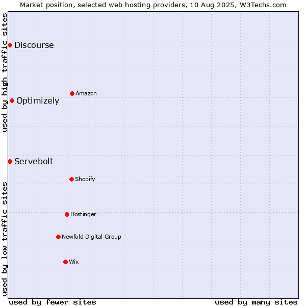 Market position of Optimizely vs. Discourse vs. Servebolt
