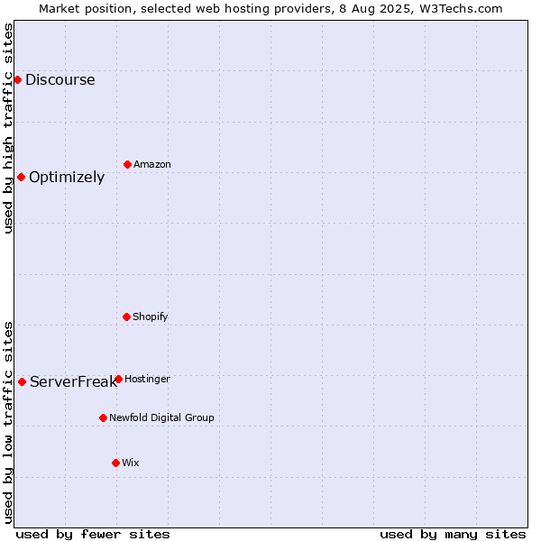 Market position of ServerFreak vs. Optimizely vs. Discourse