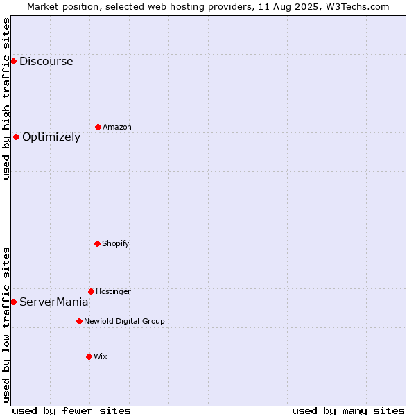 Market position of Optimizely vs. ServerMania vs. Discourse