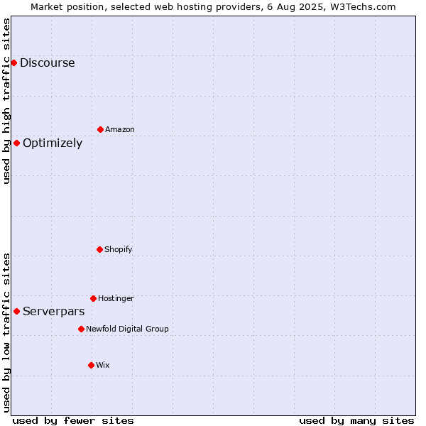 Market position of Serverpars vs. Optimizely vs. Discourse