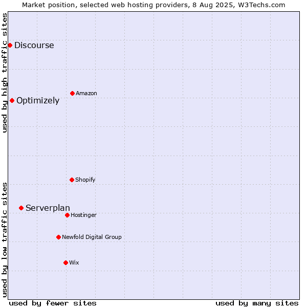 Market position of Serverplan vs. Optimizely vs. Discourse