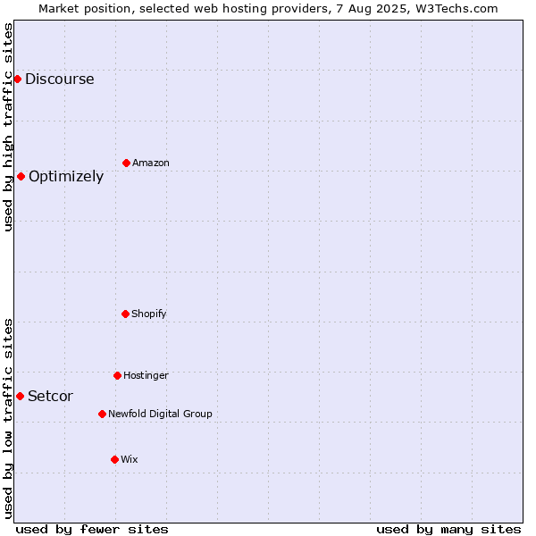 Market position of Optimizely vs. Setcor vs. Discourse
