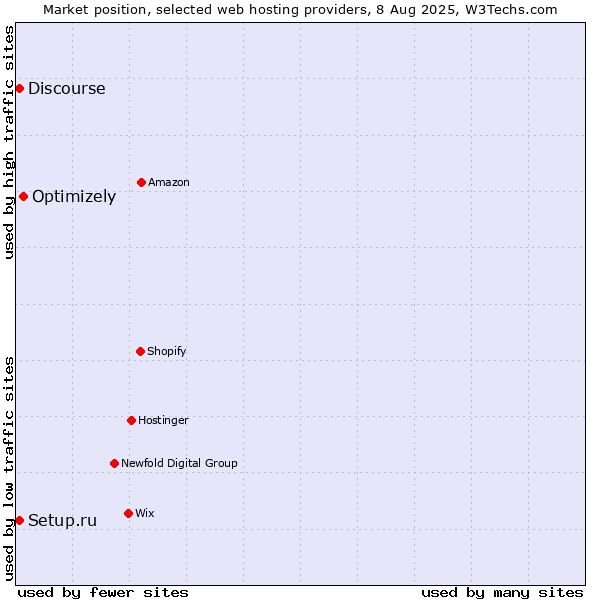 Market position of Optimizely vs. Discourse vs. Setup.ru