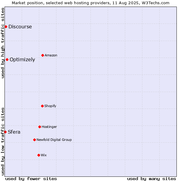 Market position of Optimizely vs. Discourse vs. Sfera