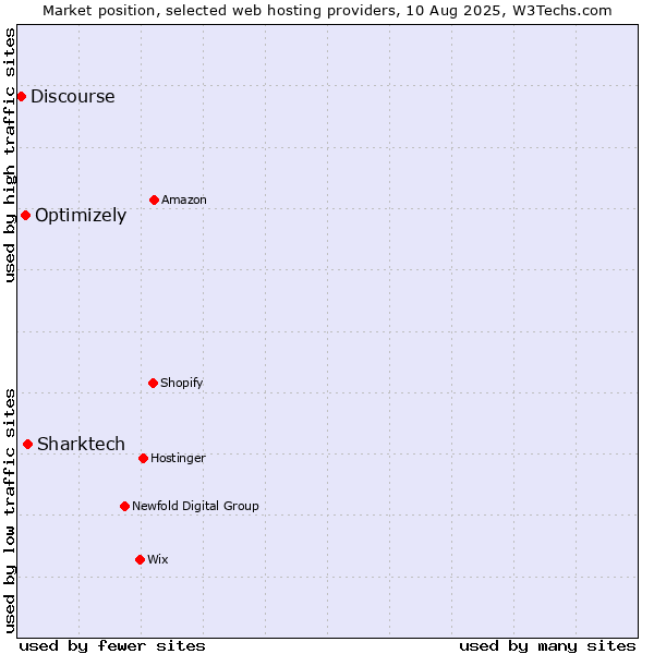 Market position of Sharktech vs. Optimizely vs. Discourse