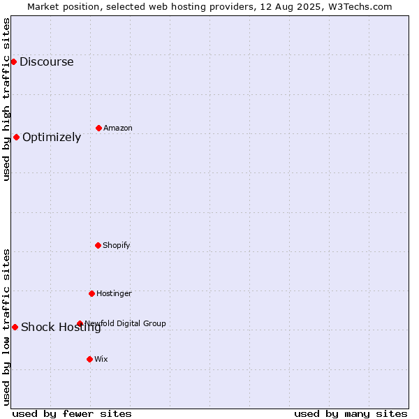 Market position of Optimizely vs. Shock Hosting vs. Discourse
