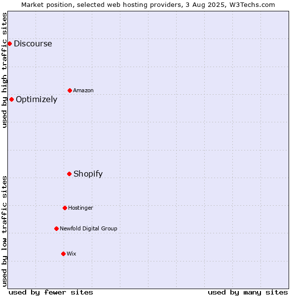 Market position of Shopify vs. Optimizely vs. Discourse