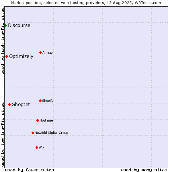 Market position of Shoptet vs. Optimizely vs. Discourse