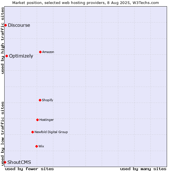 Market position of Optimizely vs. Discourse vs. ShoutCMS