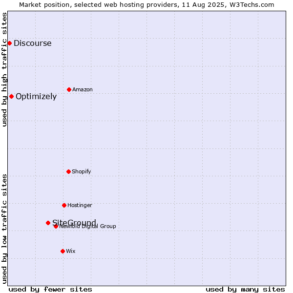 Market position of SiteGround vs. Optimizely vs. Discourse