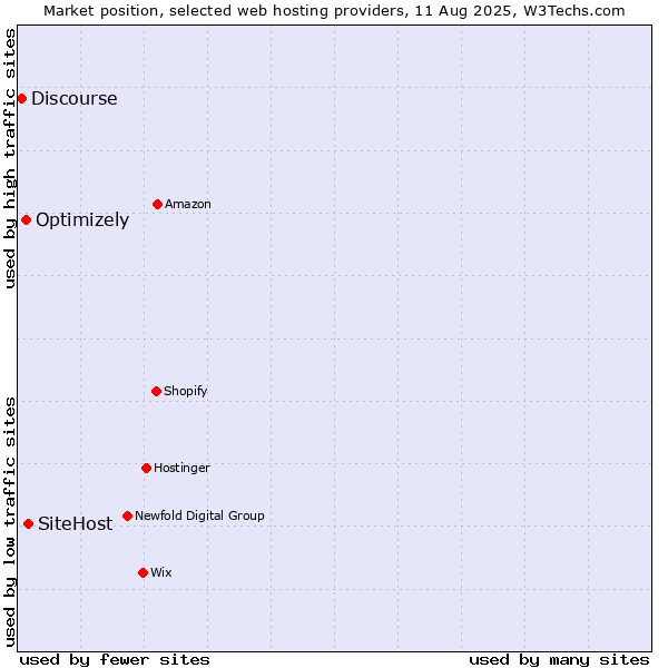 Market position of SiteHost vs. Optimizely vs. Discourse