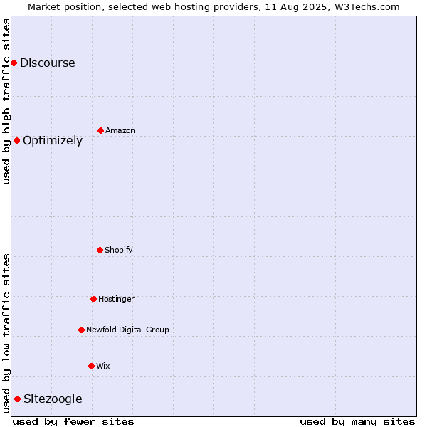 Market position of Sitezoogle vs. Optimizely vs. Discourse