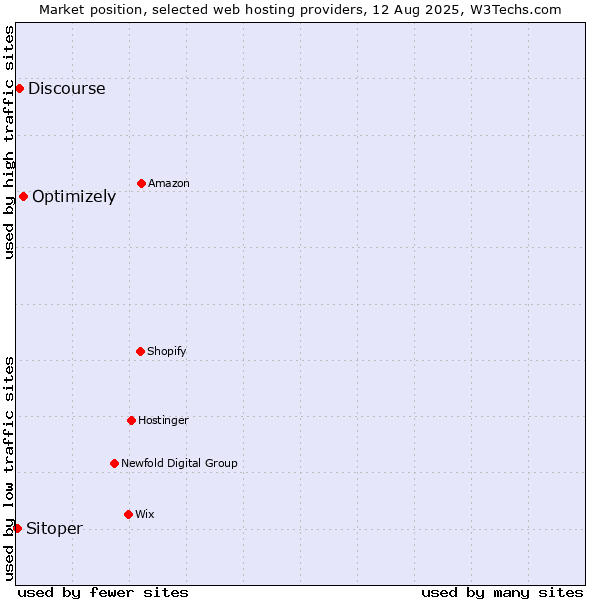 Market position of Optimizely vs. Discourse vs. Sitoper