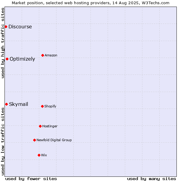 Market position of Optimizely vs. Skymail vs. Discourse