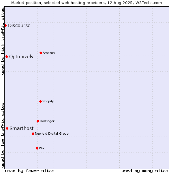 Market position of Smarthost vs. Optimizely vs. Discourse