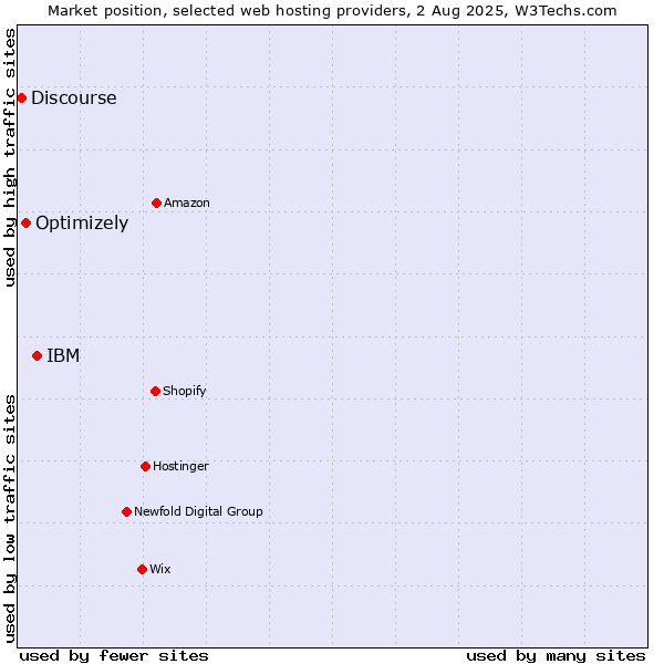 Market position of IBM vs. Optimizely vs. Discourse