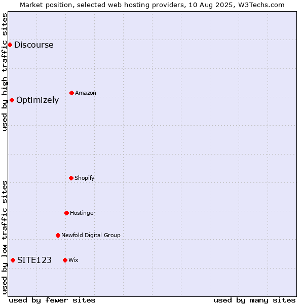 Market position of SITE123 vs. Optimizely vs. Discourse
