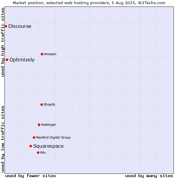 Market position of Squarespace vs. Optimizely vs. Discourse