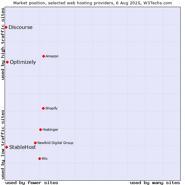 Market position of Optimizely vs. StableHost vs. Discourse