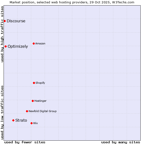 Market position of Strato vs. Optimizely vs. Discourse