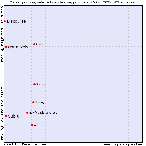 Market position of Sub 6 vs. Optimizely vs. Discourse
